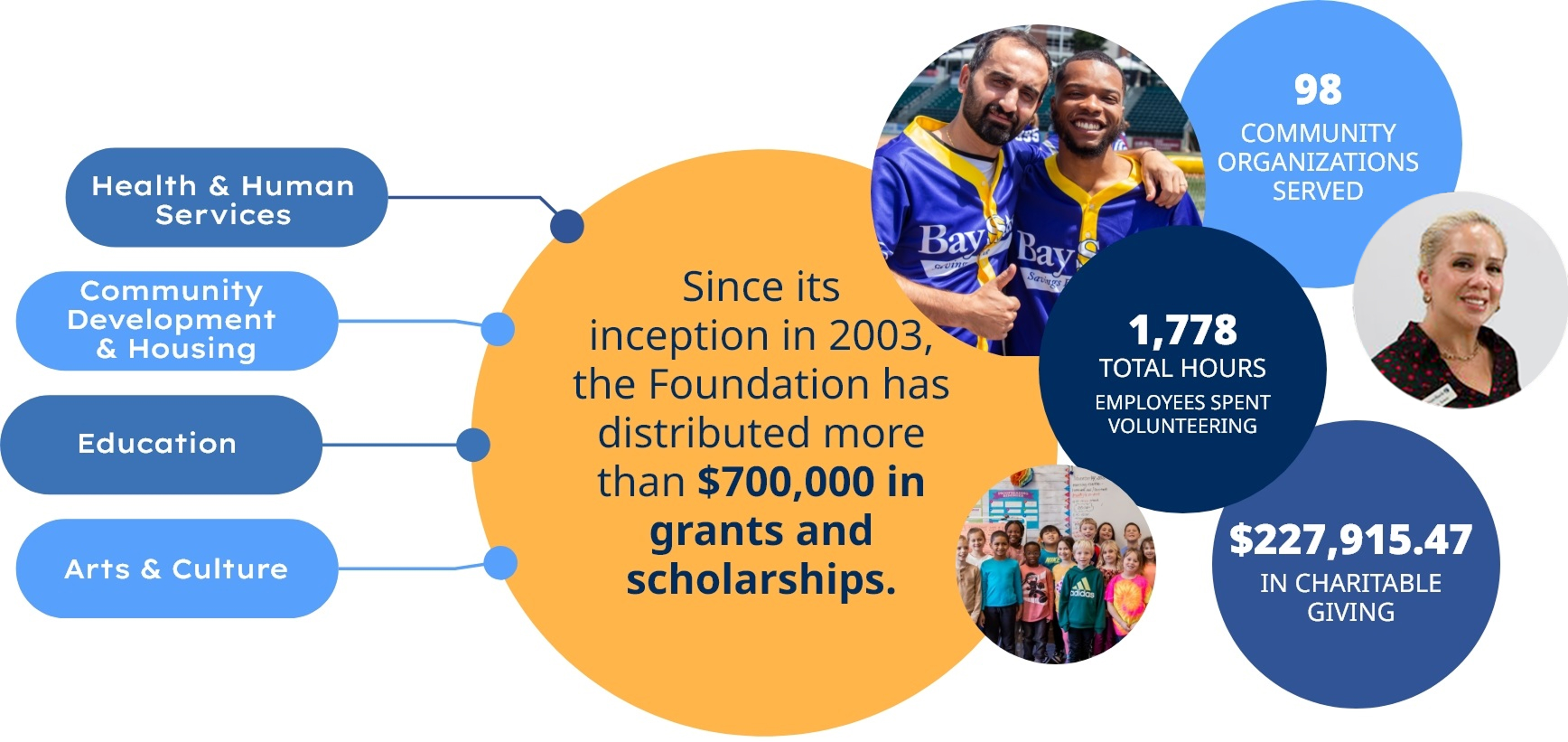 infographic of Bay State Bank's grants and scholarships initiatives
